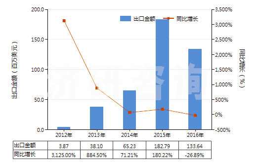 2012-2016年中國含有其他胰島素的藥品(HS30043190)出口總額及增速統(tǒng)計